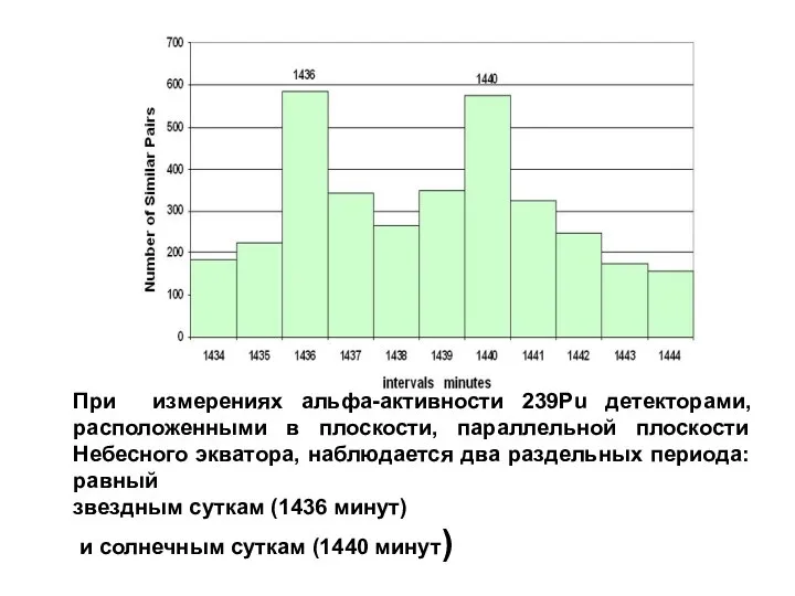 При измерениях альфа-активности 239Pu детекторами, расположенными в плоскости, параллельной плоскости Небесного