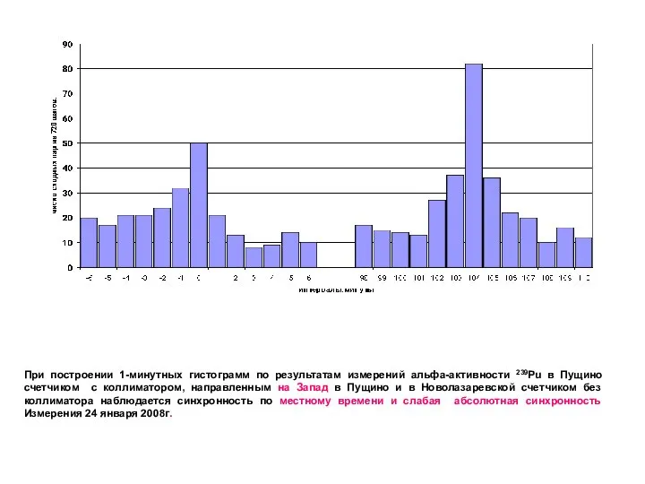При построении 1-минутных гистограмм по результатам измерений альфа-активности 239Pu в Пущино