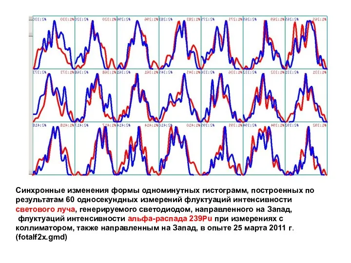 Синхронные изменения формы одноминутных гистограмм, построенных по результатам 60 односекундных измерений