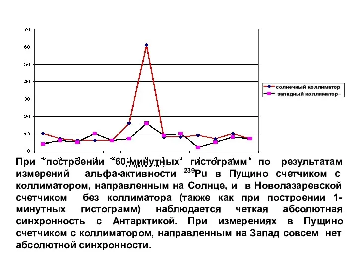 При построении 60-минутных гистограмм по результатам измерений альфа-активности 239Pu в Пущино