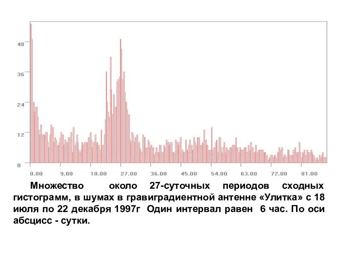 Множество около 27-суточных периодов сходных гистограмм, в шумах в гравиградиентной антенне