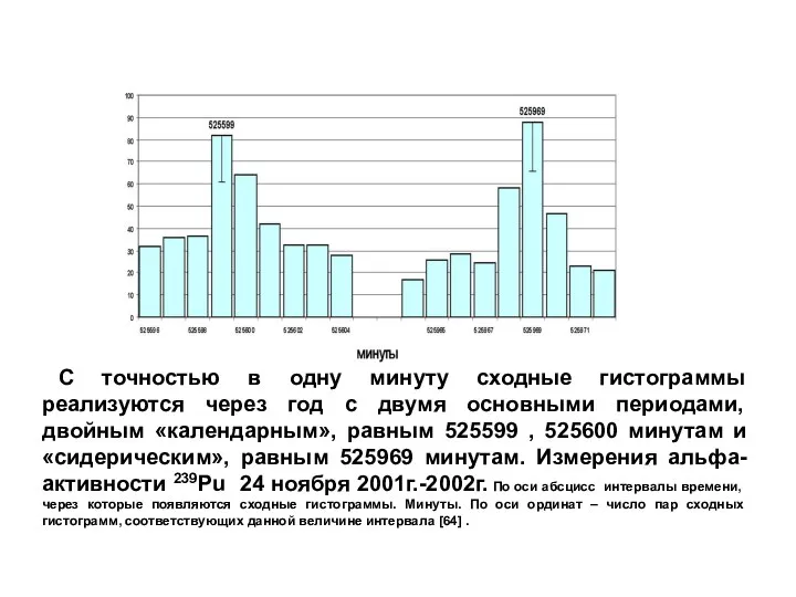 С точностью в одну минуту сходные гистограммы реализуются через год с