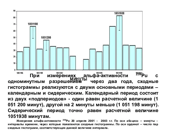 При измерениях альфа-активности 239Pu с одноминутным разрешением через два года, сходные