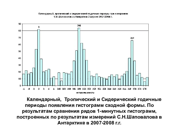 Календарный, Тропический и Сидерический годичные периоды появления гистограмм сходной формы. По