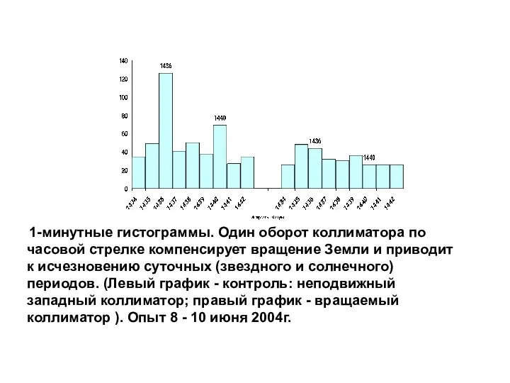 1-минутные гистограммы. Один оборот коллиматора по часовой стрелке компенсирует вращение Земли