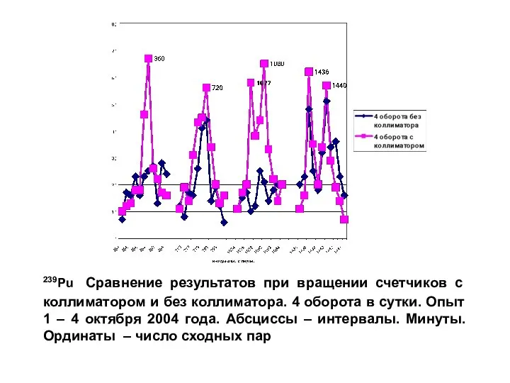 239Pu Сравнение результатов при вращении счетчиков с коллиматором и без коллиматора.