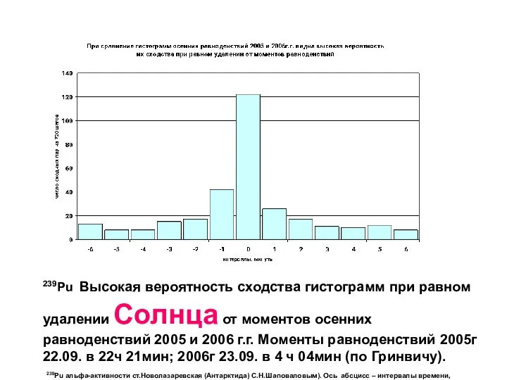 239Pu Высокая вероятность сходства гистограмм при равном удалении Солнца от моментов