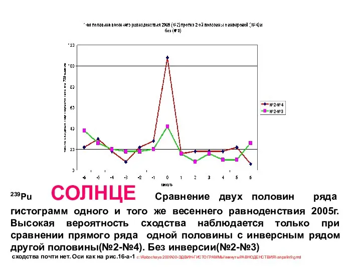 239Pu СОЛНЦЕ Сравнение двух половин ряда гистограмм одного и того же