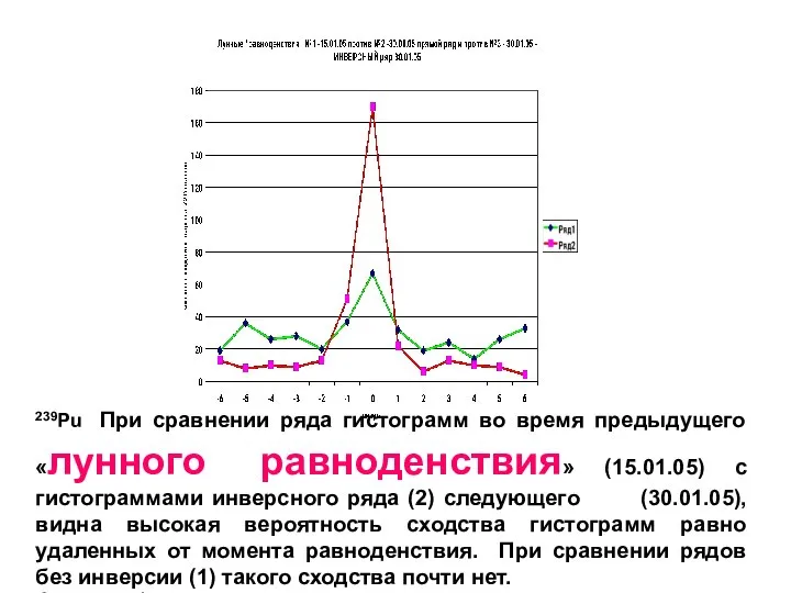 239Pu При сравнении ряда гистограмм во время предыдущего «лунного равноденствия» (15.01.05)