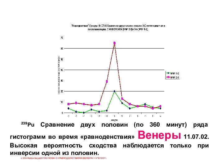 239Pu Сравнение двух половин (по 360 минут) ряда гистограмм во время