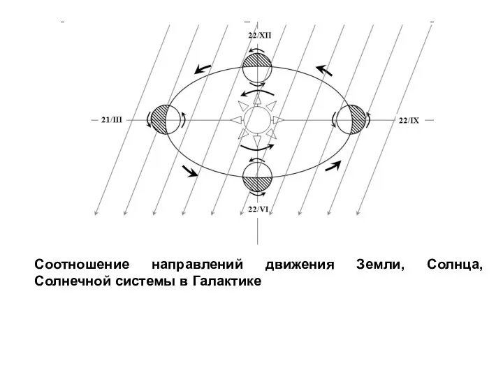 Соотношение направлений движения Земли, Солнца, Солнечной системы в Галактике