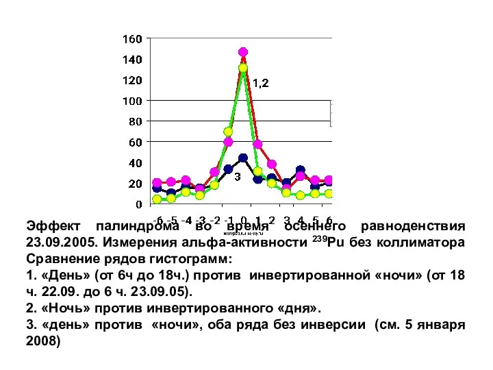 Эффект палиндрома во время осеннего равноденствия 23.09.2005. Измерения альфа-активности 239Pu без