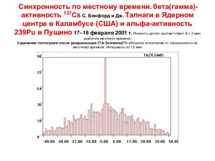 Синхронность по местному времени. бета(гамма)-активность 137Cs C. Бенфорд и Дж. Талнаги