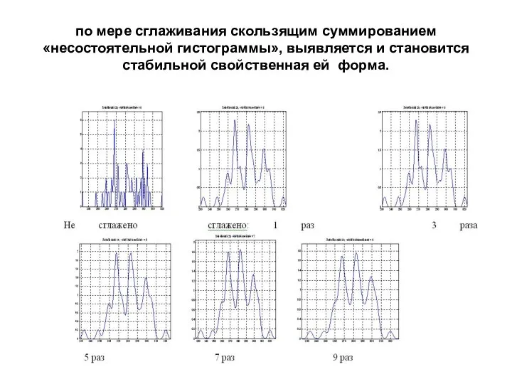 по мере сглаживания скользящим суммированием «несостоятельной гистограммы», выявляется и становится стабильной свойственная ей форма.