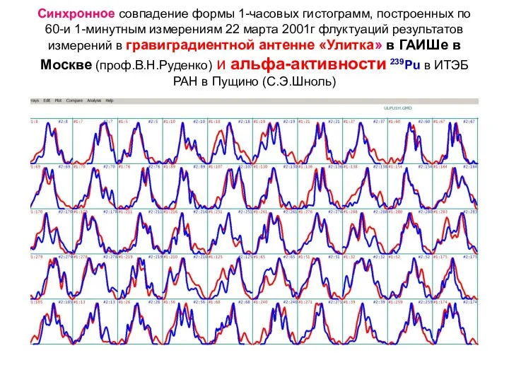 Синхронное совпадение формы 1-часовых гистограмм, построенных по 60-и 1-минутным измерениям 22