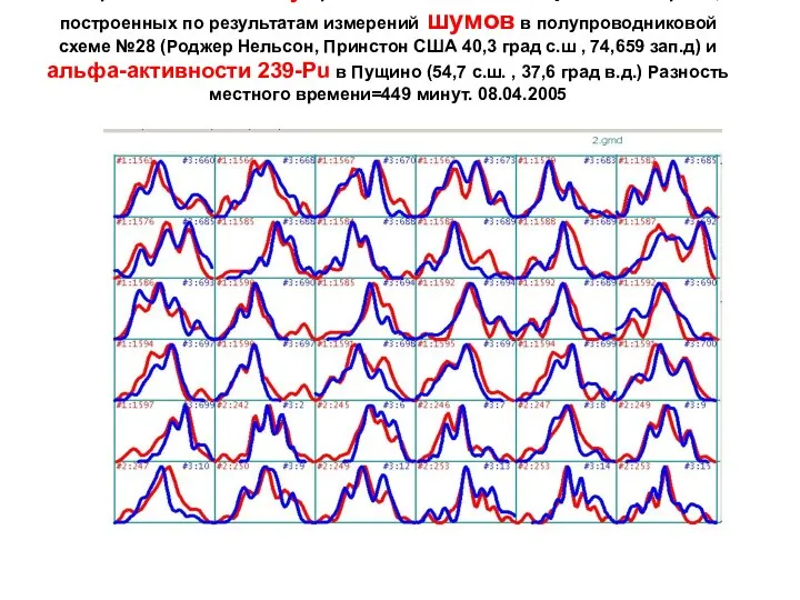 Синхронное по местному времени изменение 0.5-минутных гистограмм, построенных по результатам измерений