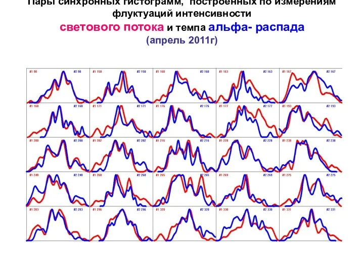 Пары синхронных гистограмм, построенных по измерениям флуктуаций интенсивности светового потока и темпа альфа- распада (апрель 2011г)