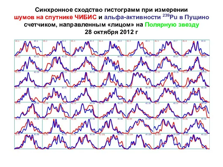 Синхронное сходство гистограмм при измерении шумов на спутнике ЧИБИС и альфа-активности
