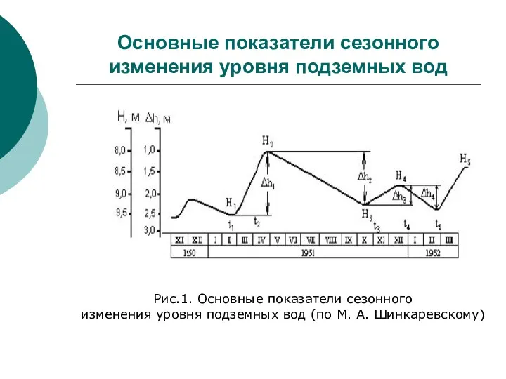 Основные показатели сезонного изменения уровня подземных вод Рис.1. Основные показатели сезонного