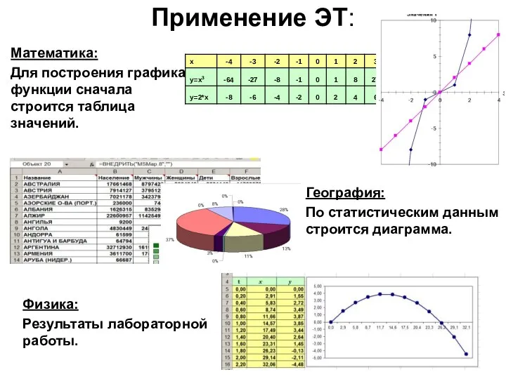 Применение ЭТ: Математика: Для построения графика функции сначала строится таблица значений.