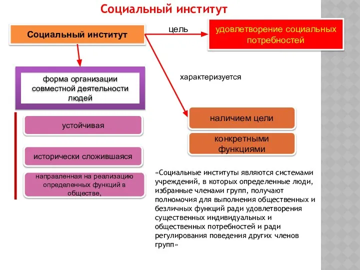 Социальный институт форма организации совместной деятельности людей исторически сложившаяся направленная на