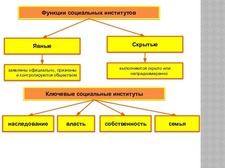 Функции социальных институтов Явные Скрытые заявлены официально, признаны и контролируются обществом