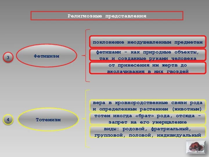 Религиозные представления Фетишизм Тотемизм поклонение неодушевленным предметам фетишами - как природные