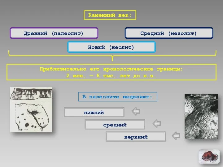 Каменный век: Древний (палеолит) Средний (мезолит) Новый (неолит) Приблизительно его хронологические