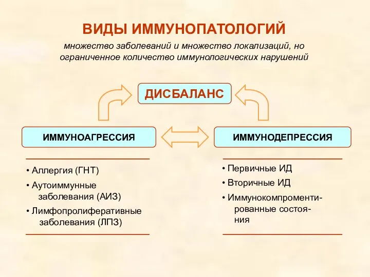 ВИДЫ ИММУНОПАТОЛОГИЙ множество заболеваний и множество локализаций, но ограниченное количество иммунологических