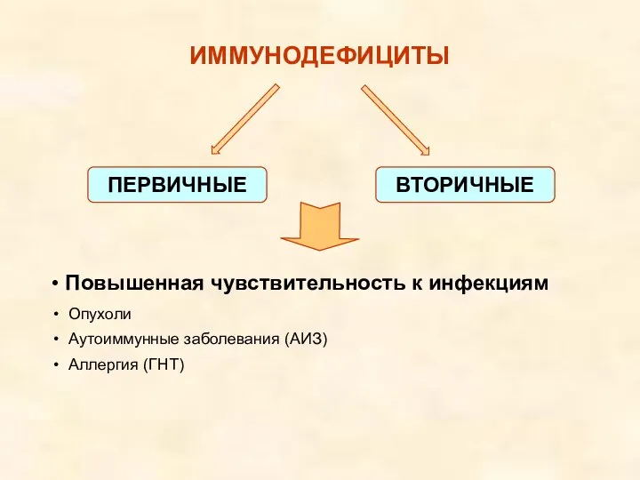 ИММУНОДЕФИЦИТЫ Повышенная чувствительность к инфекциям Опухоли Аутоиммунные заболевания (АИЗ) Аллергия (ГНТ) ВТОРИЧНЫЕ ПЕРВИЧНЫЕ