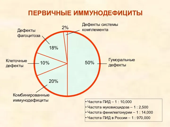 ПЕРВИЧНЫЕ ИММУНОДЕФИЦИТЫ Частота ПИД – 1 : 10,000 Частота муковисцидоза –