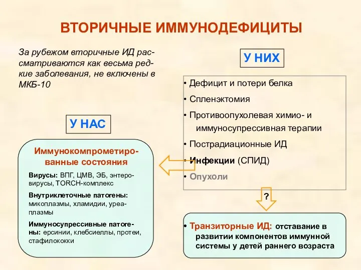 ВТОРИЧНЫЕ ИММУНОДЕФИЦИТЫ За рубежом вторичные ИД рас-сматриваются как весьма ред-кие заболевания,