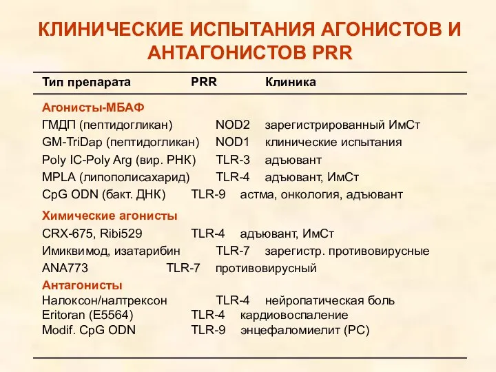 КЛИНИЧЕСКИЕ ИСПЫТАНИЯ АГОНИСТОВ И АНТАГОНИСТОВ PRR Тип препарата PRR Клиника Агонисты-МБАФ