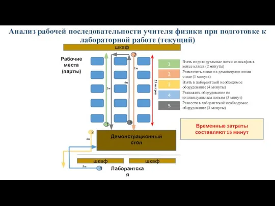 Анализ рабочей последовательности учителя физики при подготовке к лабораторной работе (текущий)