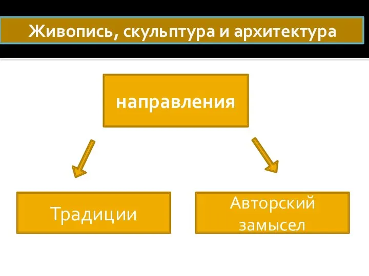 Живопись, скульптура и архитектура направления Традиции Авторский замысел