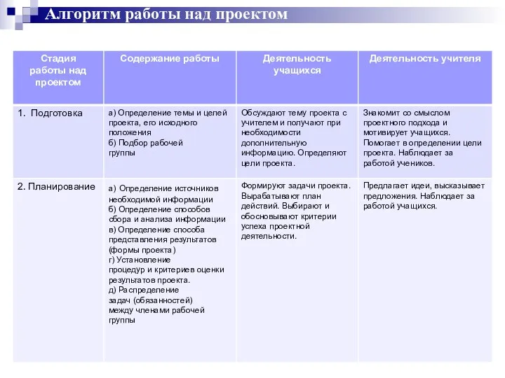 Алгоритм работы над проектом