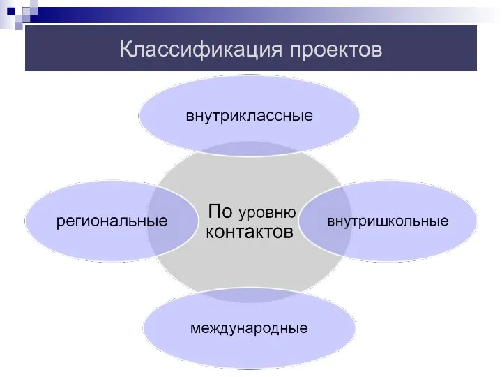 Классификация проектов