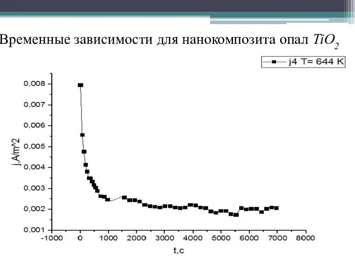 Временные зависимости для нанокомпозита опал TiO2