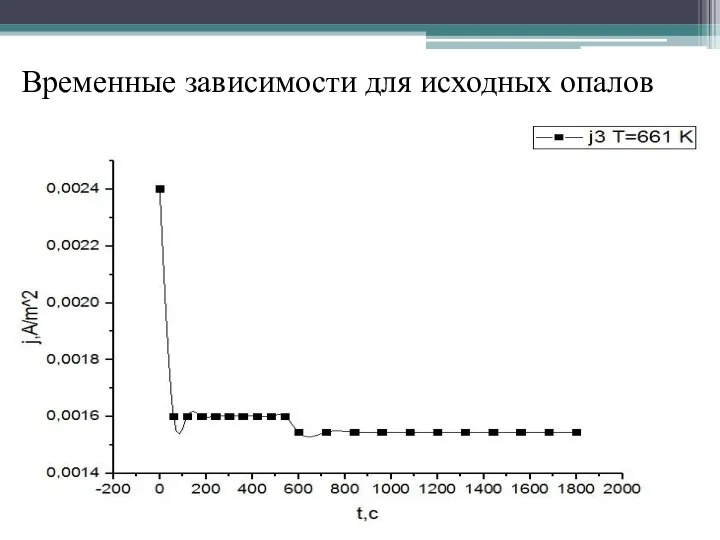 Временные зависимости для исходных опалов