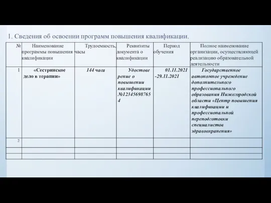 1. Сведения об освоении программ повышения квалификации.