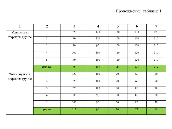 Продолжение таблицы 1