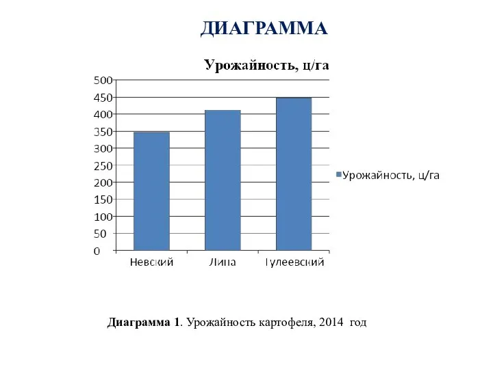 ДИАГРАММА Диаграмма 1. Урожайность картофеля, 2014 год