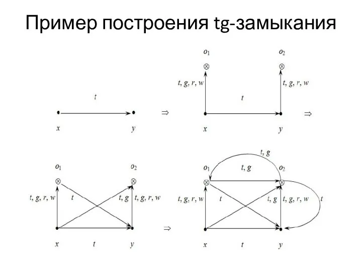 Пример построения tg-замыкания