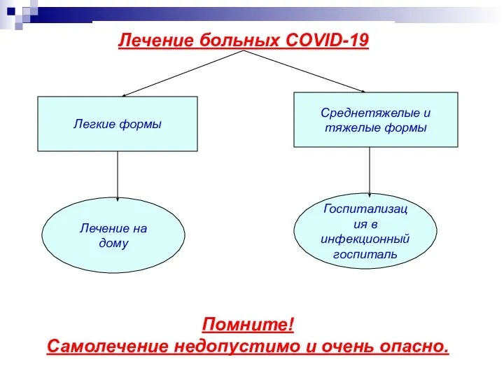 Лечение больных COVID-19 Госпитализация в инфекционный госпиталь Лечение на дому Легкие