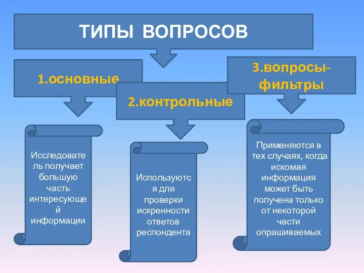 ТИПЫ ВОПРОСОВ 1.основные 2.контрольные 3.вопросы-фильтры Исследователь получает большую часть интересующей информации