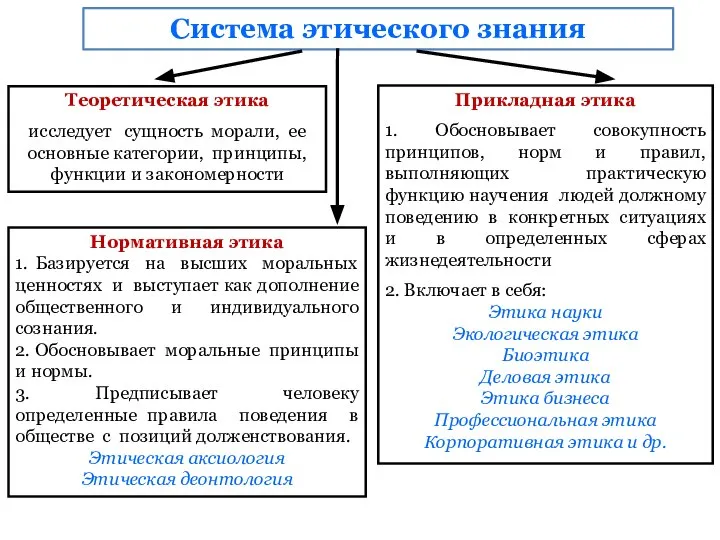 Система этического знания Теоретическая этика исследует сущность морали, ее основные категории,