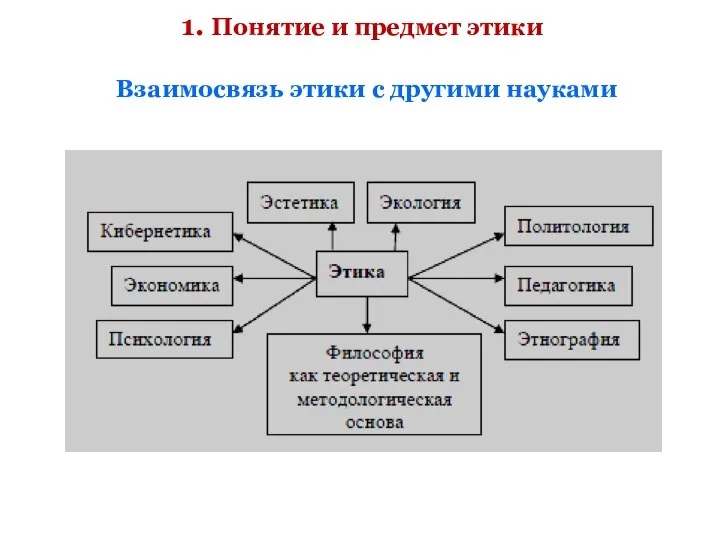 1. Понятие и предмет этики Взаимосвязь этики с другими науками