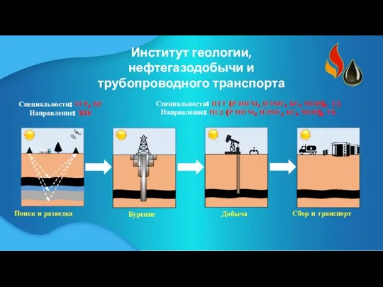 Специальности: ТГР, ПГ Направление: ЗИК Поиск и разведка Бурение Добыча Сбор