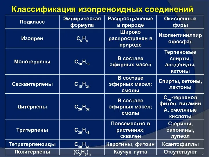 Классификация изопреноидных соединений