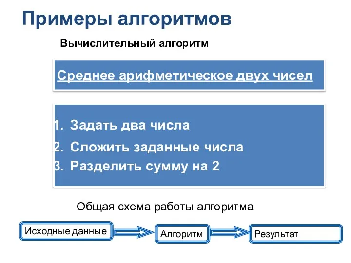 Примеры алгоритмов Исходные данные Алгоритм Результат Общая схема работы алгоритма Задать